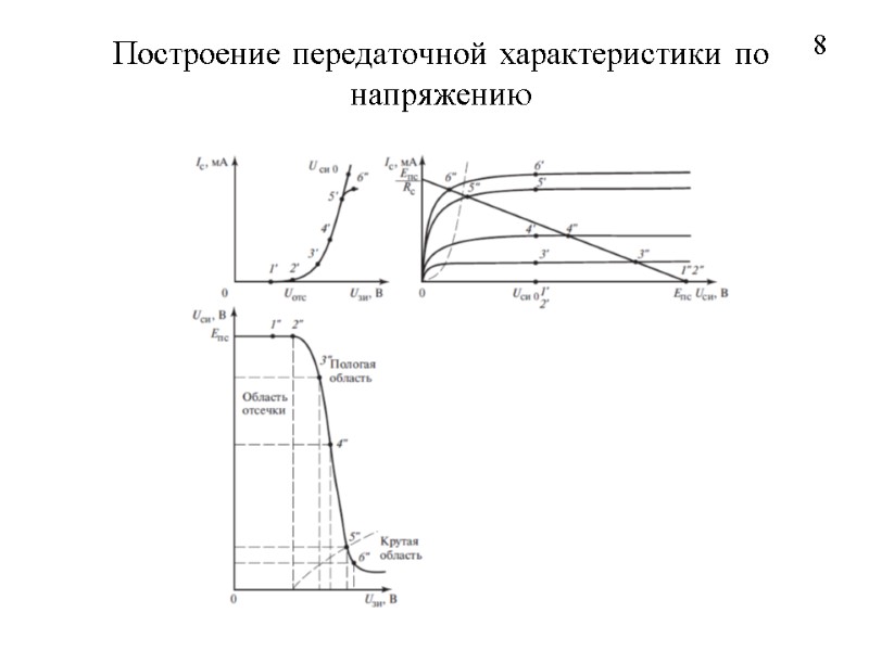 Построение передаточной характеристики по напряжению 8